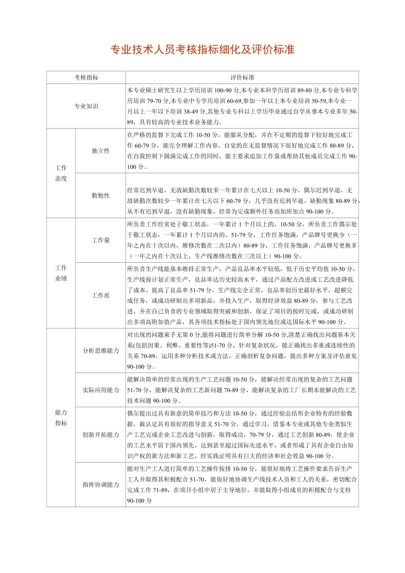 专业技术人员考核指标细化及评价标准.doc.doc_第1页