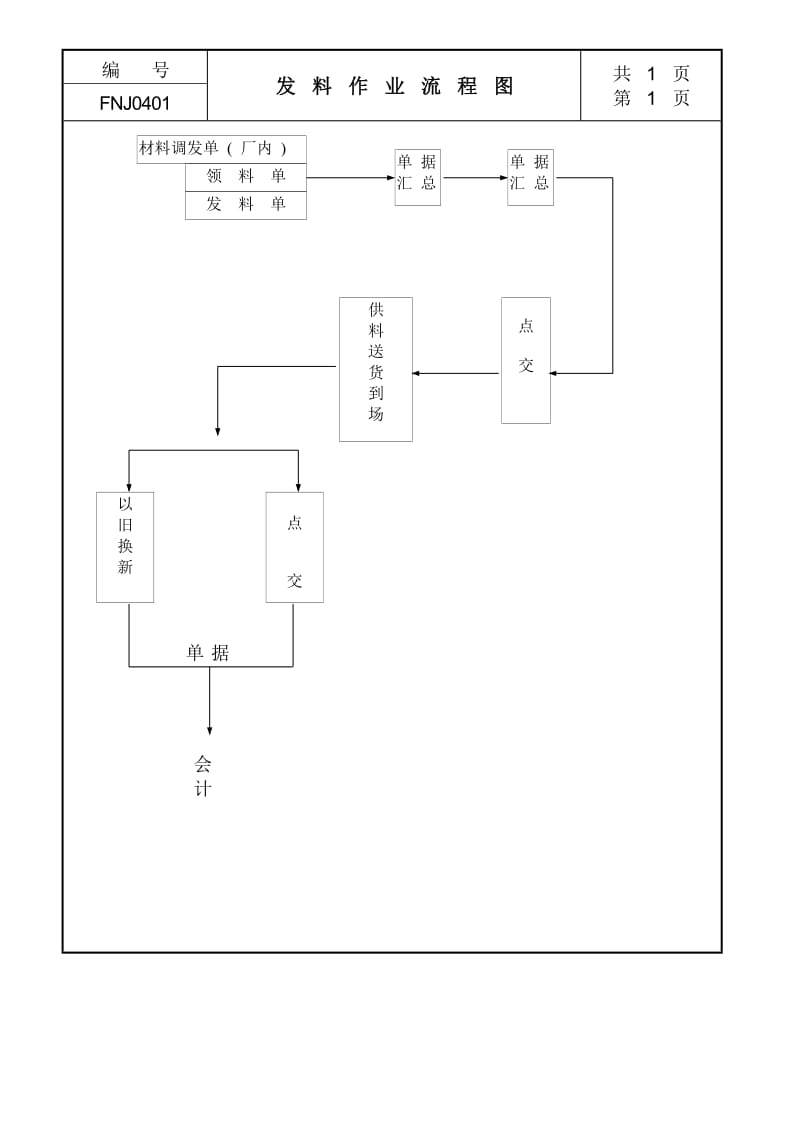 发料作业流程图.doc_第1页