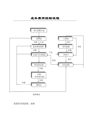 成本费用控制标准流程.doc