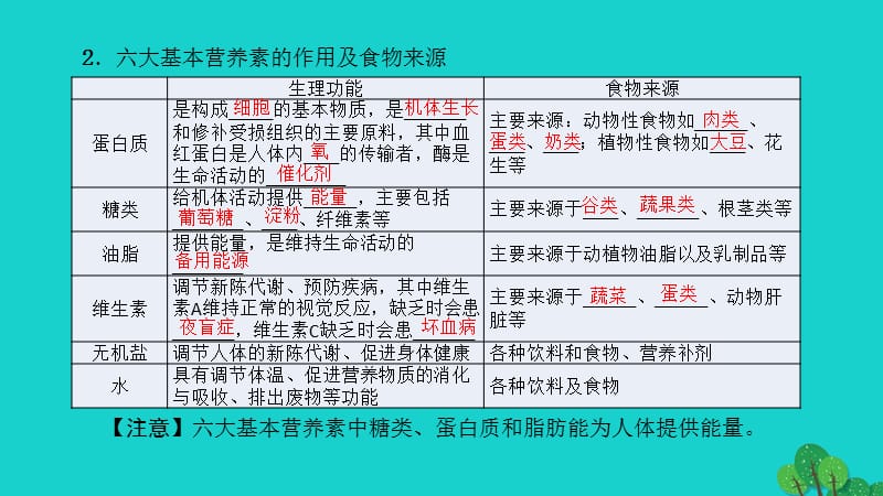 中考化学第1篇考点聚焦第22讲化学与生活课件.pptx_第2页