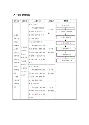 客户服务管理流程.doc