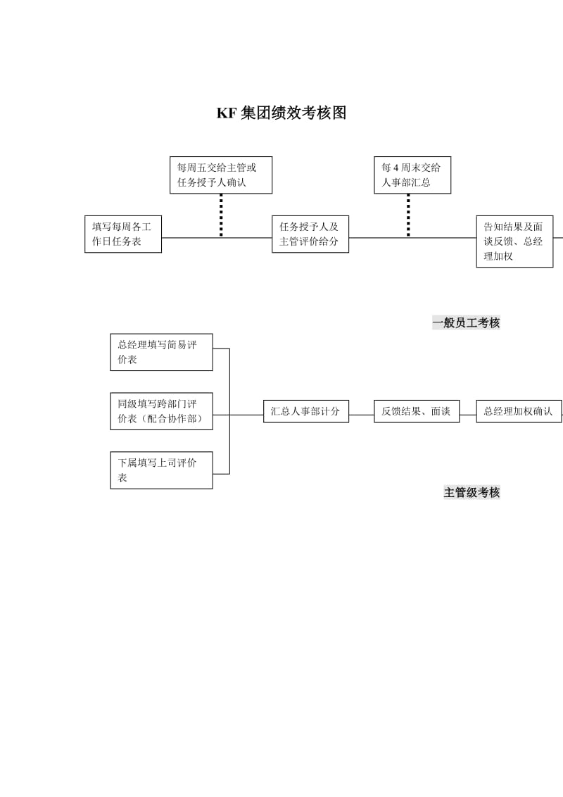 KAIFU集团绩效考核图.doc.doc_第1页