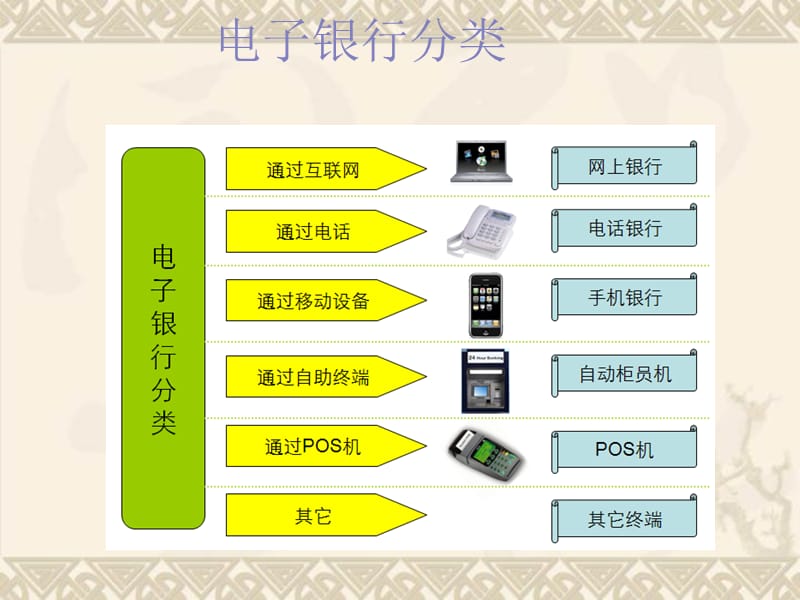 从用户需求看电子银行发展趋势.ppt_第1页