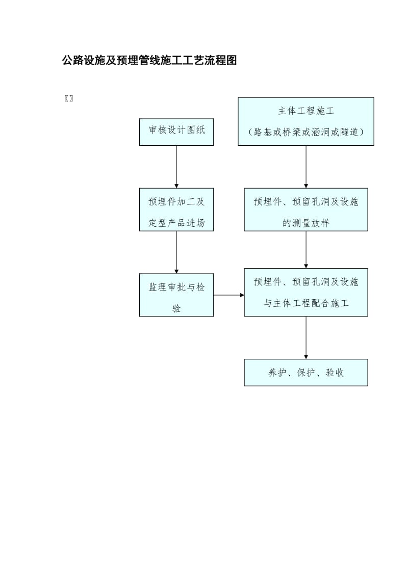 公路设施及预埋管线施工工艺流程图.doc_第1页