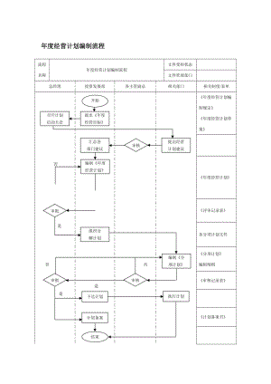 年度经营计划编制流程.doc