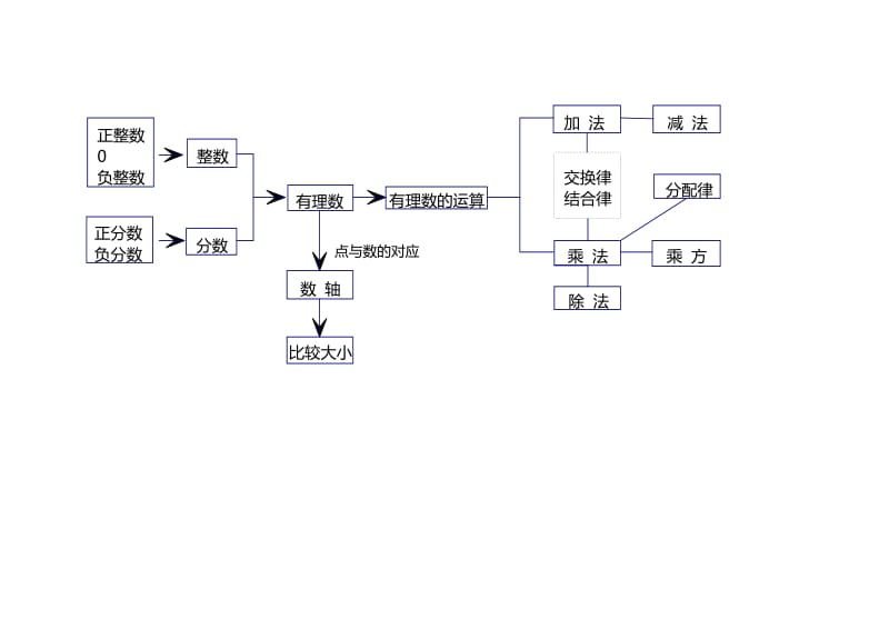 七年级上册数学知识结构图名师制作优质教学资料.doc_第2页