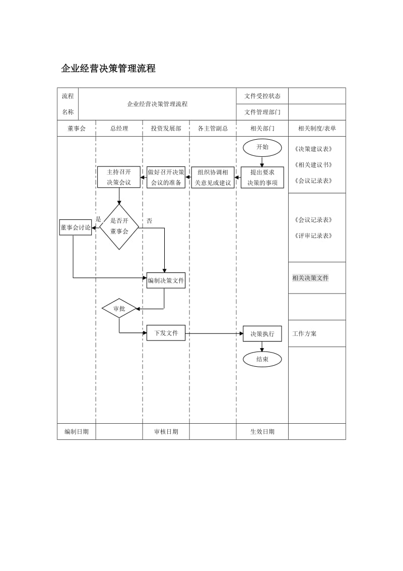 企业经营决策管理流程.doc_第1页