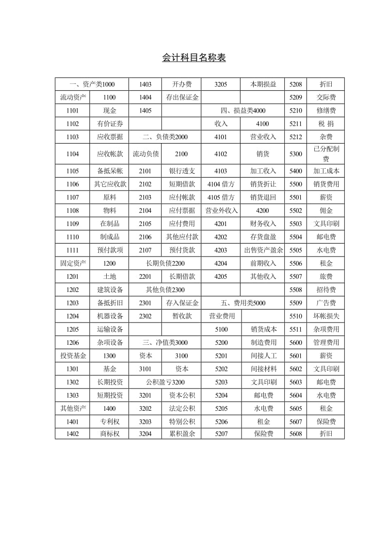 会计科目名称表.doc_第1页