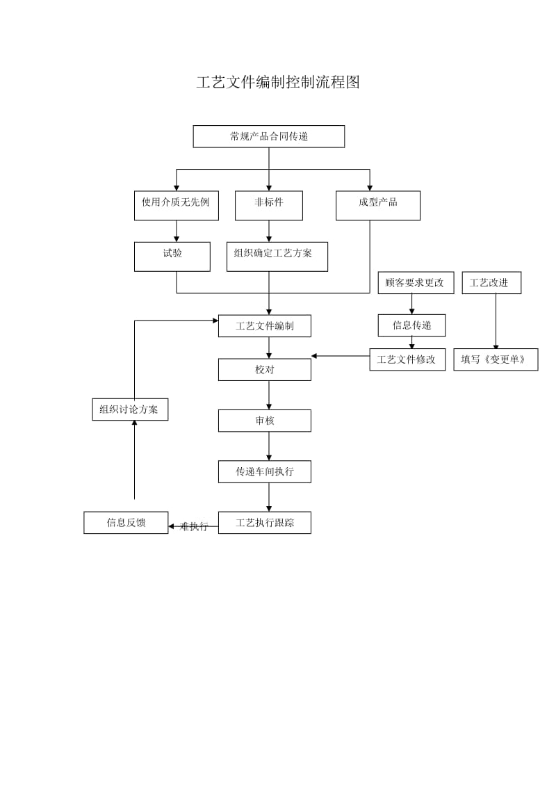 工艺文件编制控制流程图（制度范本、doc格式）.doc_第1页