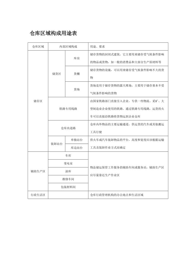 仓库区域构成用途表.doc_第1页