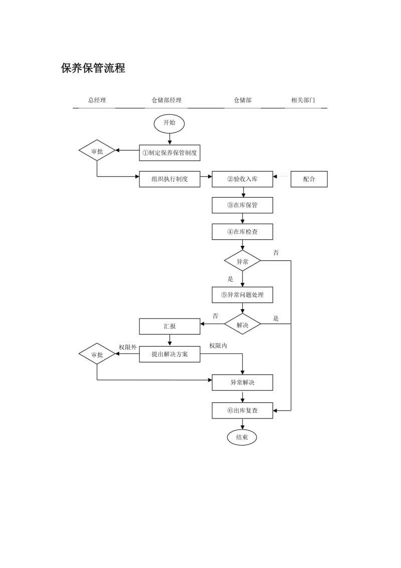 保养保管流程.doc_第1页