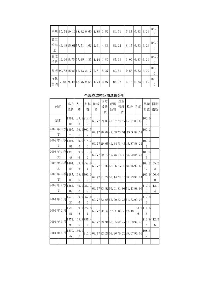 北京市某全现浇结构住宅楼工程造价分析.doc_第3页