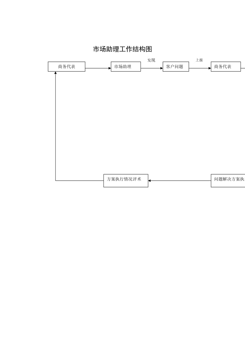 市场助理工作结构图.doc_第1页