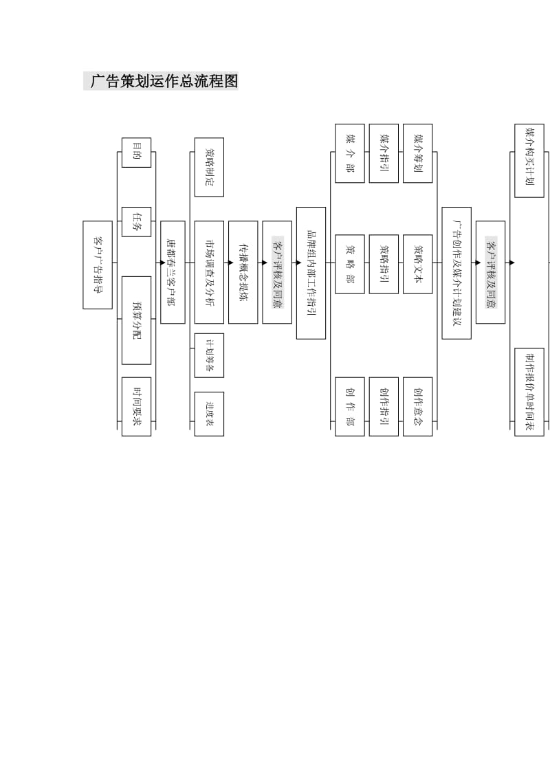 广告策划运作总流程图.doc_第1页