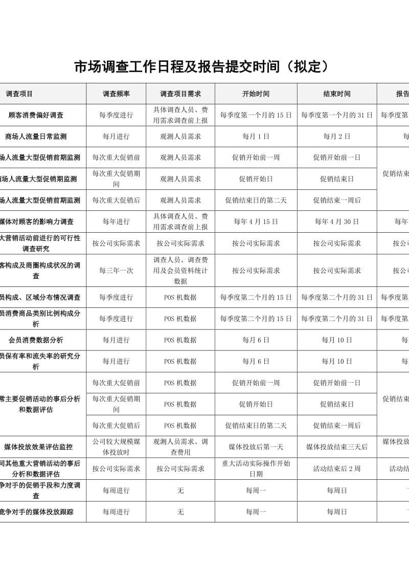 市场调查工作日程及报告提交时间（拟定）.doc_第1页