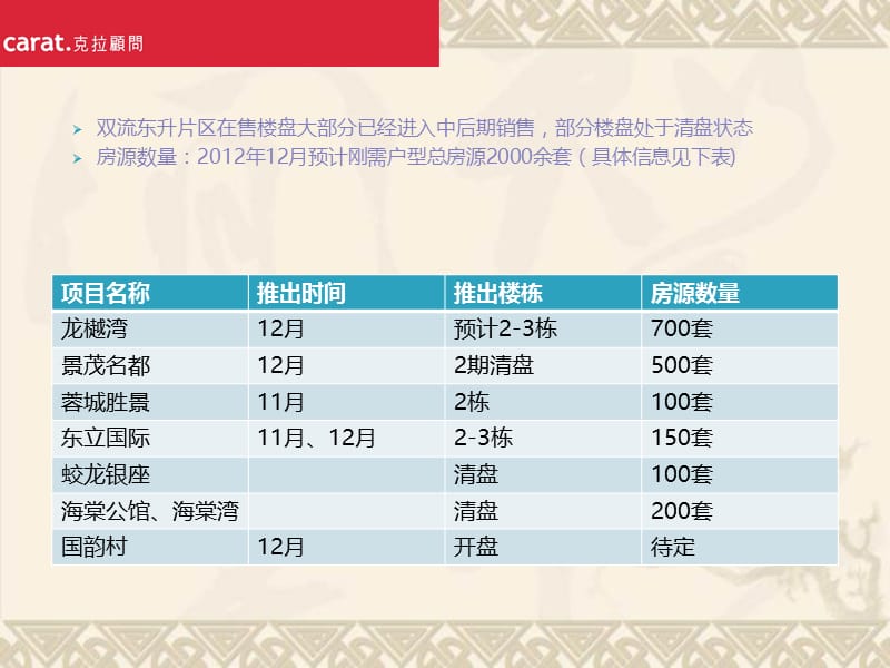 2012年四川省双流东升市场调查报告.ppt_第3页