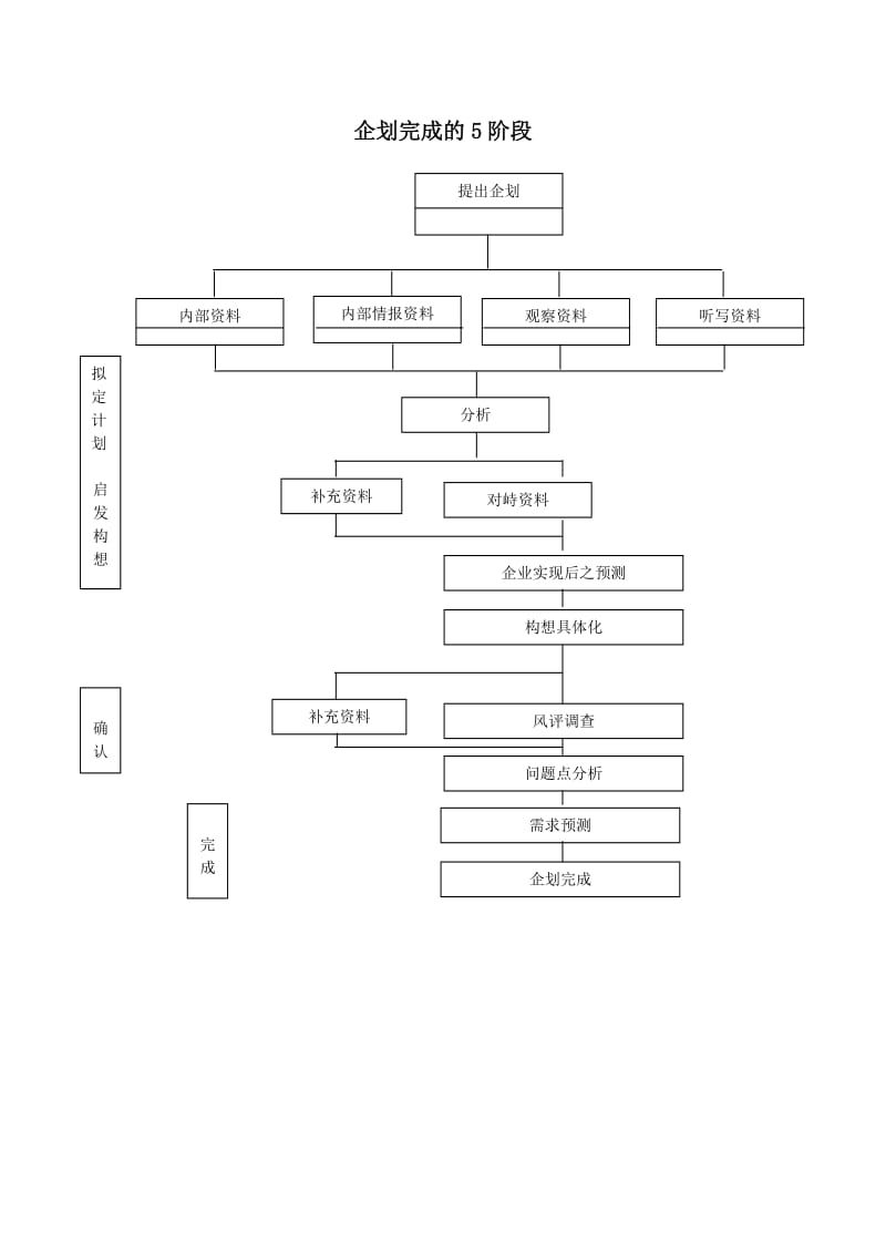 企划完成的5阶段word模板.doc_第1页