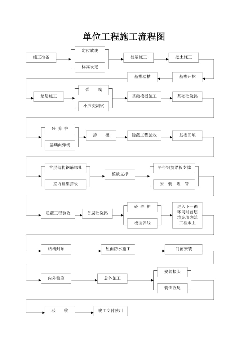 单位工程施工流程图.doc_第1页