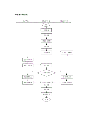 工序质量控制流程.doc