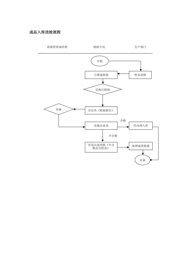 成品入库送检流程.doc_第1页