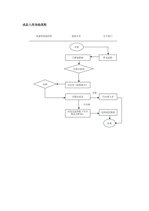 成品入库送检流程.doc