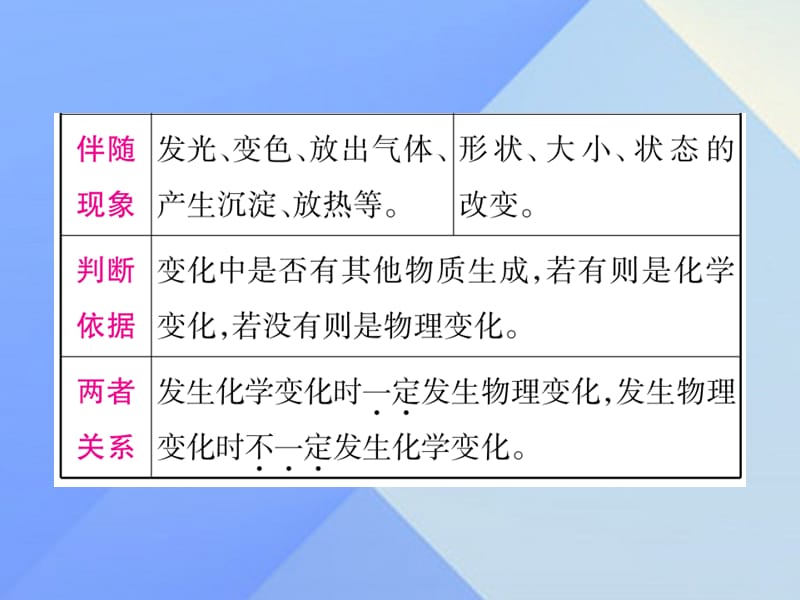 中考化学第一部分教材系统复习第1单元走进化学世界课件.pptx_第3页