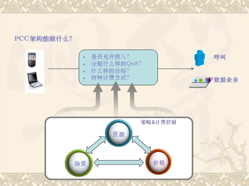 3GPP_PCC简介.ppt_第2页