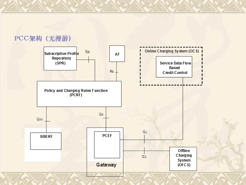 3GPP_PCC简介.ppt_第3页