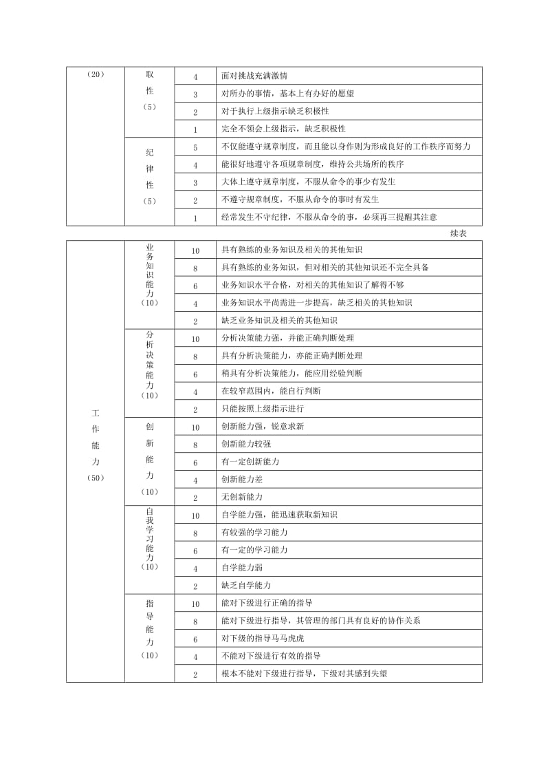 中层管理人员绩效评价表格式.doc_第2页