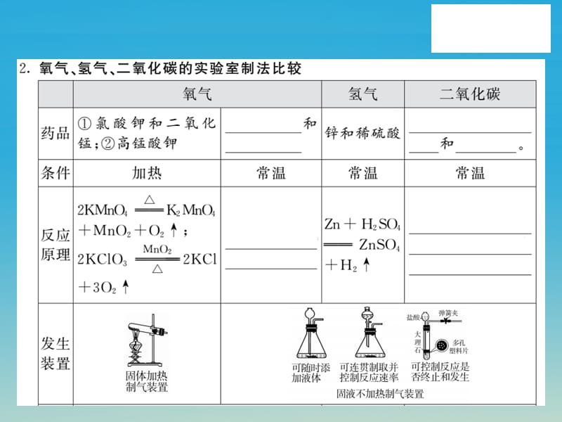 九年级化学下册专题复习六气体的制取、净化与检验课件（新版）鲁教版.pptx_第2页