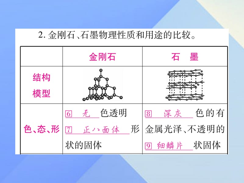 中考化学第一部分教材系统复习第6单元碳和碳的氧化物课件.pptx_第2页