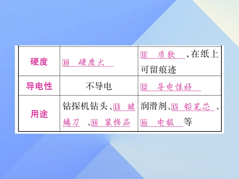 中考化学第一部分教材系统复习第6单元碳和碳的氧化物课件.pptx_第3页