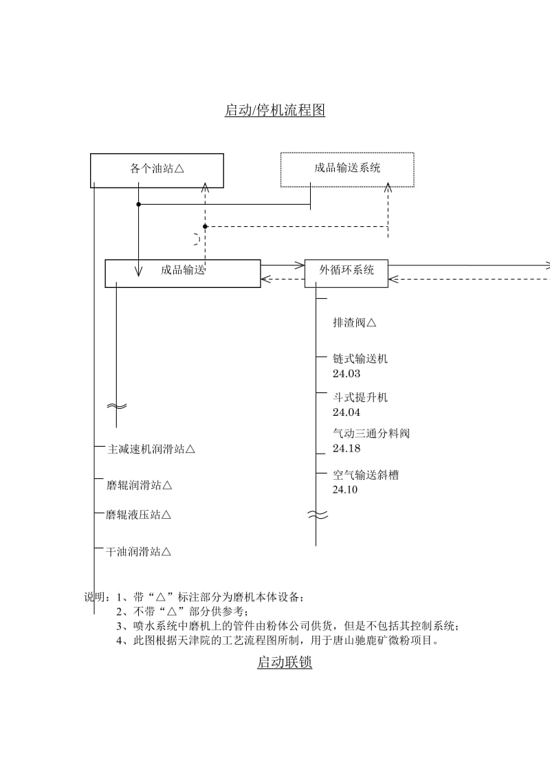 xx矿微粉项目操作流程图（doc 2页）.doc_第1页