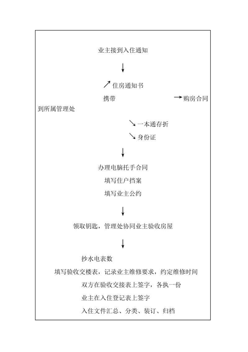 住户入住管理流程（制度范本、doc格式）.doc_第2页