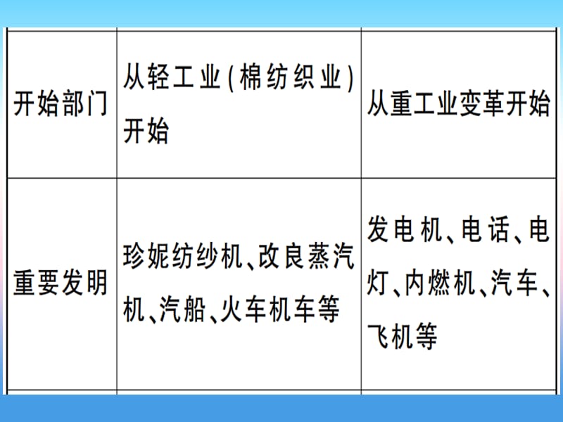 九年级历史下册第二次工业革命和近代科学文化小结习题课件新人教版.pptx_第3页