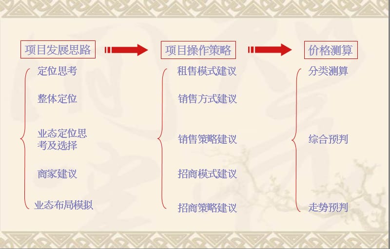 2011年苏州都市VIP项目商业深化方案.ppt_第2页