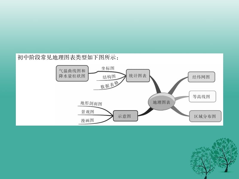 中考地理总复习第二篇专题突破专题1图形信息的提取、分析与运用课件.pptx_第1页