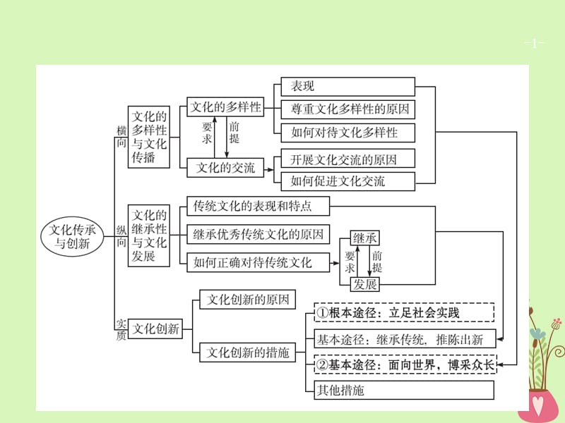 2019高三政治一轮复习文化传承与创新3文化的多样性与文化传播课件新人教版.pptx_第1页