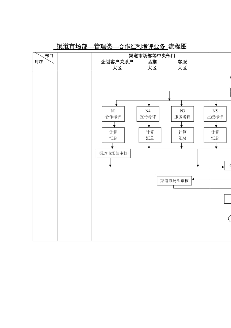 合作红利考评业务流程.doc_第1页