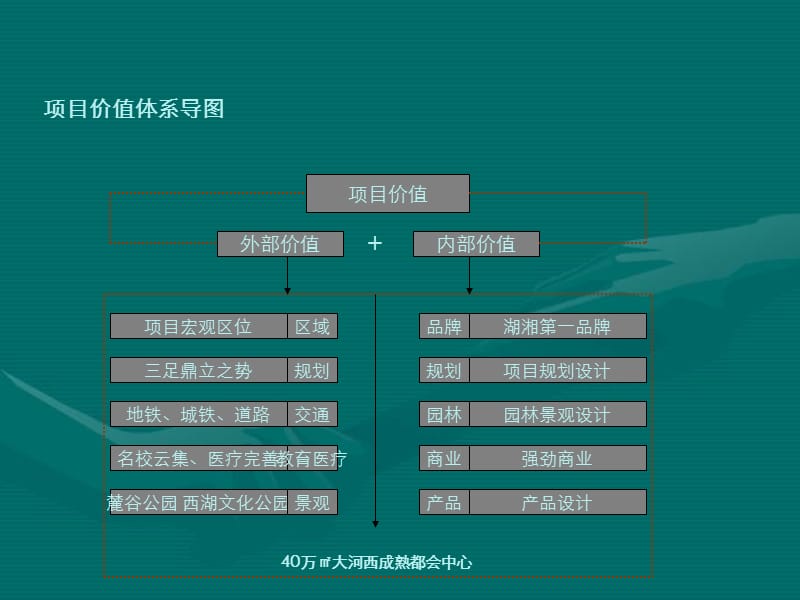 2011长沙大河西时代城项目价值体系梳理36p.ppt_第1页