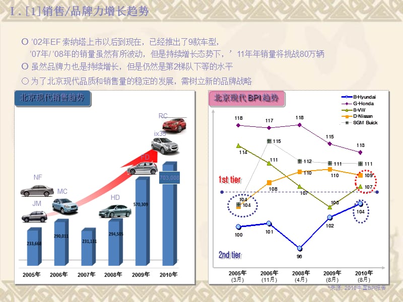 2011北京现代（汽车）新品牌传播战略.ppt_第3页
