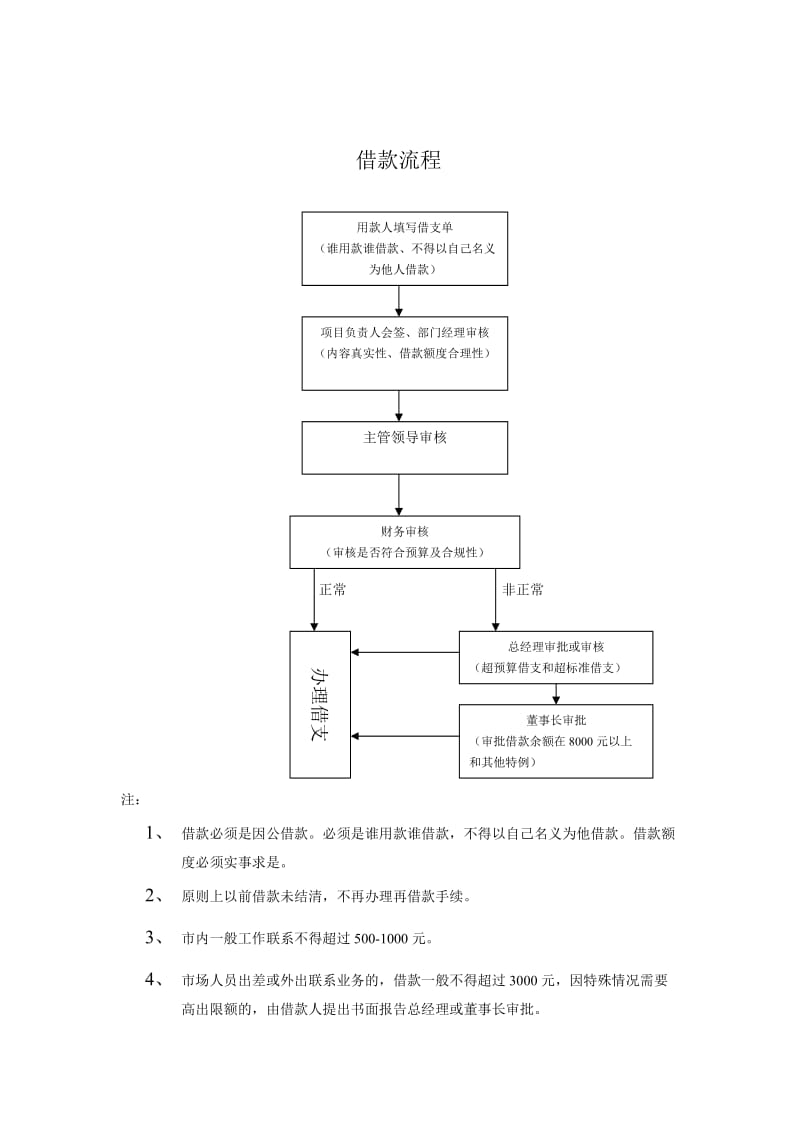 IT行业-借款流程.doc_第1页