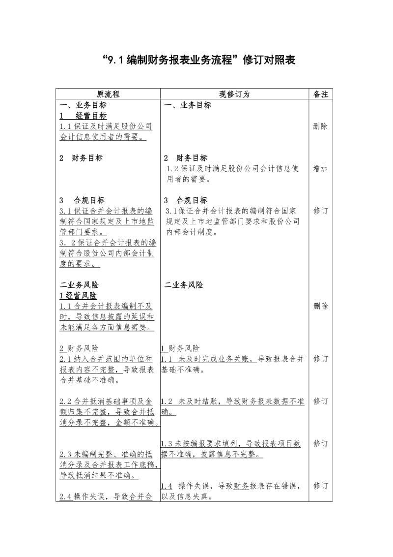 2008内控流程修订对照表-编制财务报表业务流程修订对照表（表格模板、doc格式）.doc_第1页