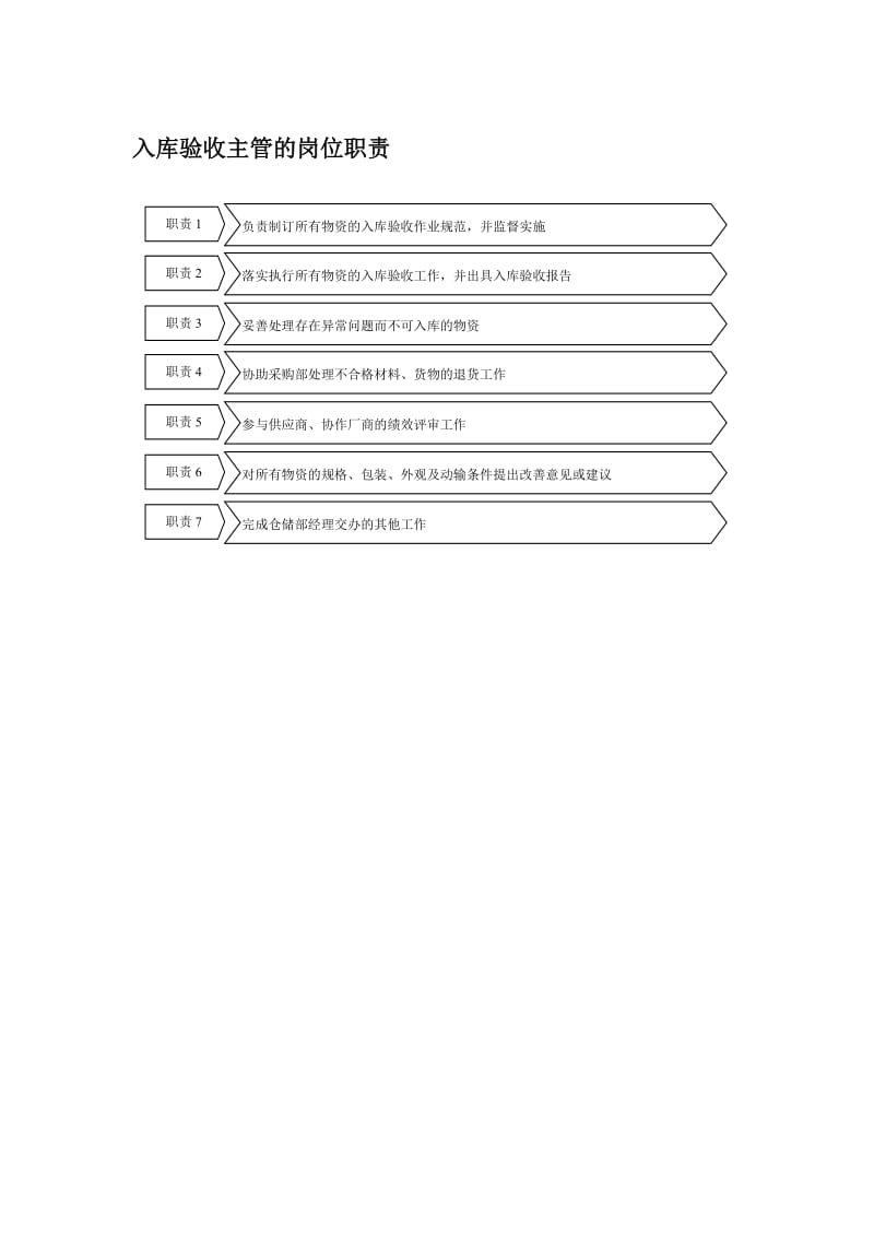 入库验收主管的岗位职责.doc_第1页
