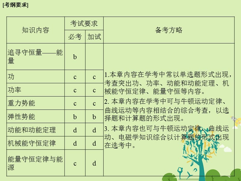 高考物理总复习 第5章 机械能守恒定律（第1课时）功 功率课件1..ppt_第2页