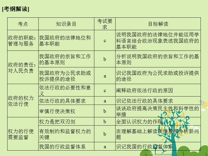 高考政治二轮复习 第一篇 精练概讲专题 政治生活 第9讲 为人民服务的政府课件（必修2）1..ppt_第2页