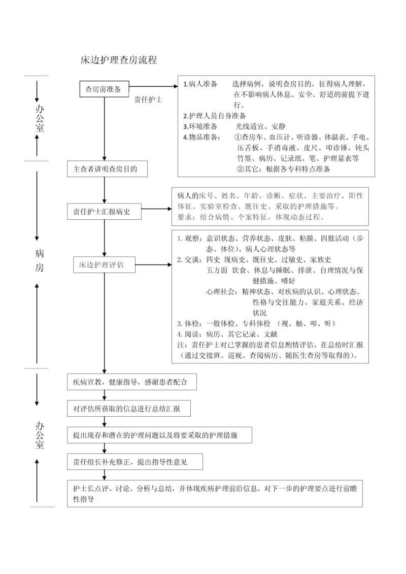 床边护理查房流程doc.pdf_第1页