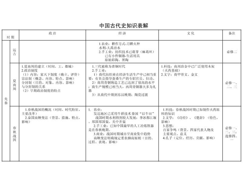 高考历史-中国古代史表格整理.pdf_第1页