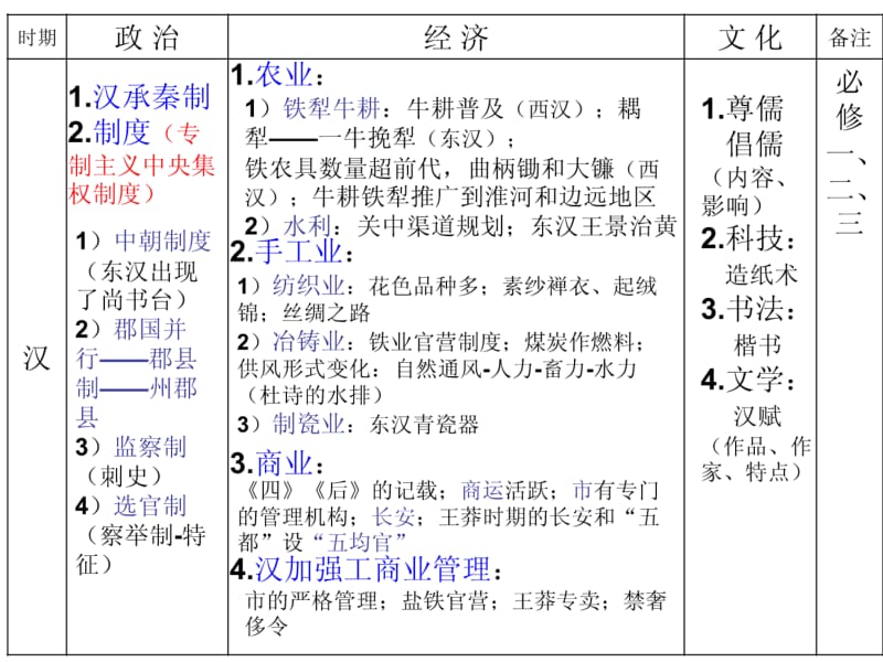 高考历史-中国古代史表格整理.pdf_第3页