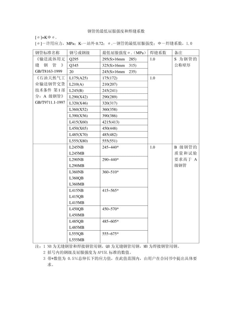 钢管的最低屈服强度和焊缝系数.pdf_第1页